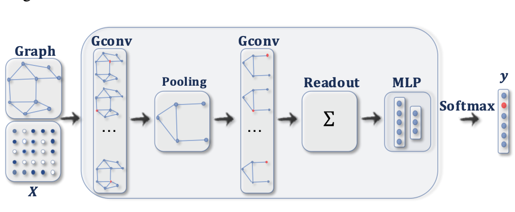 Graph Convolution Network A Practical Implementation Of Vertex 