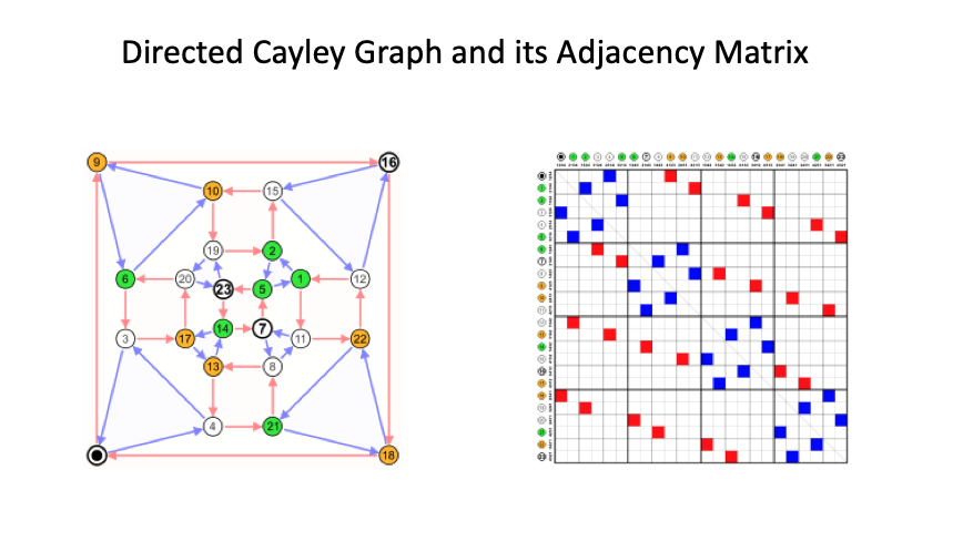 Cayley Graph