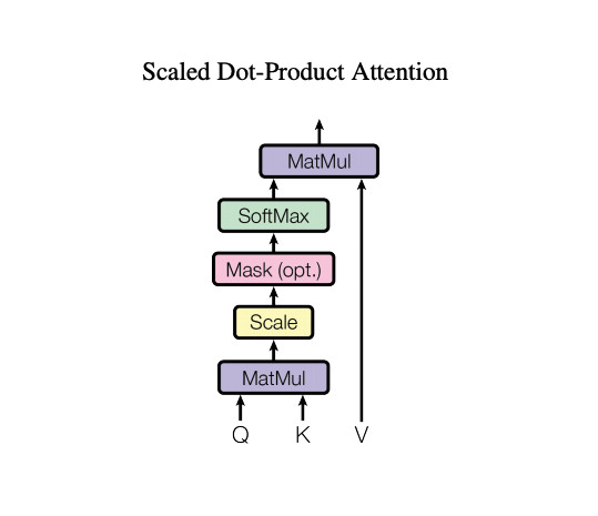 Scaled Dot Product Attention